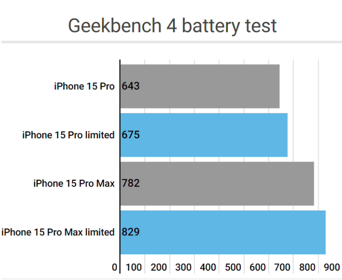 渝北apple维修站iPhone15Pro的ProMotion高刷功能耗电吗