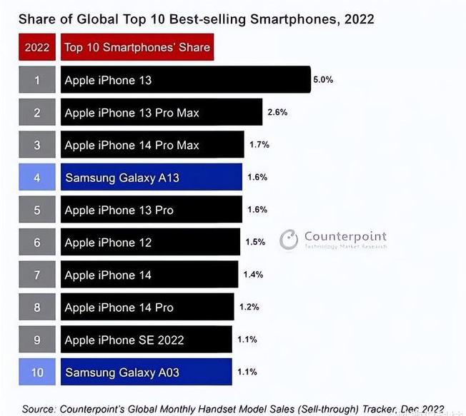 渝北苹果维修分享:为什么iPhone14的销量不如iPhone13? 