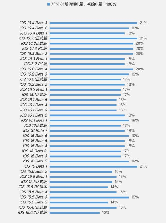 渝北苹果手机维修分享iOS 16.4 Beta 3续航跑分等测试结果汇总 