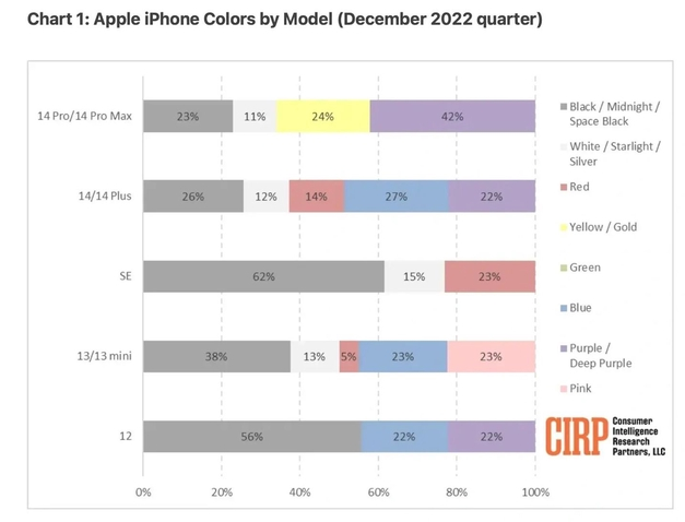 渝北苹果维修网点分享：美国用户最喜欢什么颜色的iPhone 14？ 