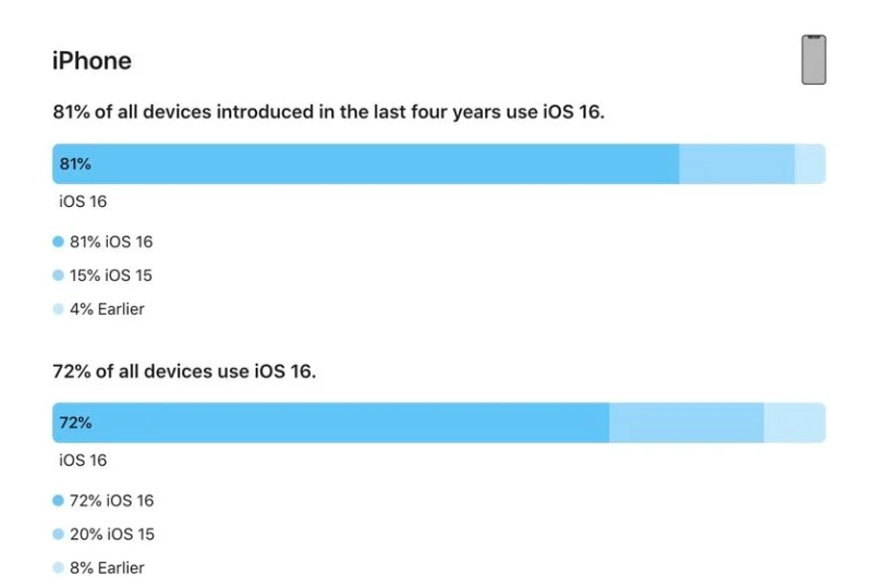 渝北苹果手机维修分享iOS 16 / iPadOS 16 安装率 