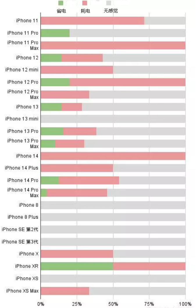 渝北苹果手机维修分享iOS16.2太耗电怎么办？iOS16.2续航不好可以降级吗？ 