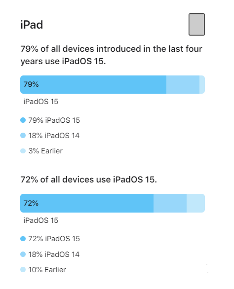 渝北苹果手机维修分享iOS 16将至，iOS 15安装率怎么样 