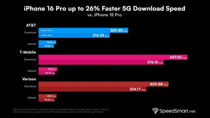 渝北苹果手机维修分享iPhone 16 Pro 系列的 5G 速度 