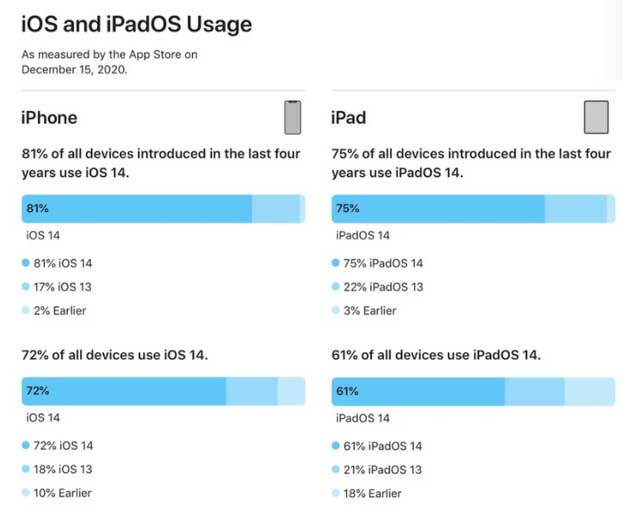 渝北苹果手机维修分享有多少用户更新了 iOS 14 