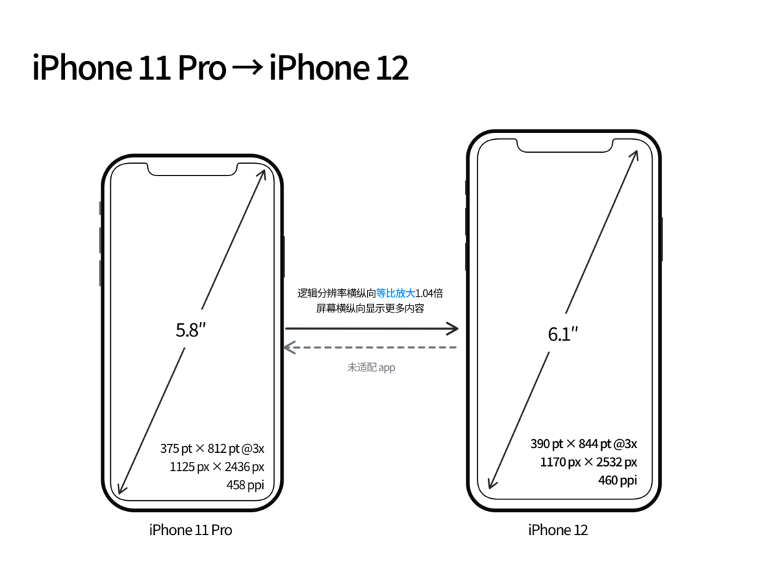 渝北苹果手机维修分享iPhone 12 mini 和 iPhone 12 Pro 的尺寸变化会改变显示内容吗 